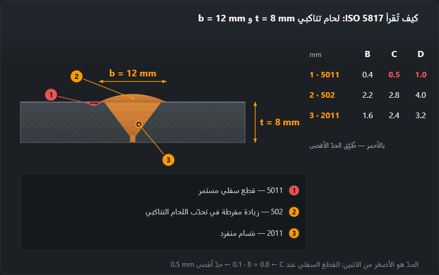 مقطع في لحام تناكبي للوح سُمكه 8 mm ووجهه بعرض 12 mm؛ مؤشَّر عليه 1 القطع السفلي 5011، و2 زيادة التحدّب 502، و3 المسام 2011، وإلى جانبه جدول الحدود للمستويات B وC وD: القطع السفلي 0.4 و0.5 و1.0 mm، والتحدّب 2.2 و2.8 و4.0 mm، والمسام 1.6 و2.4 و3.2 mm
