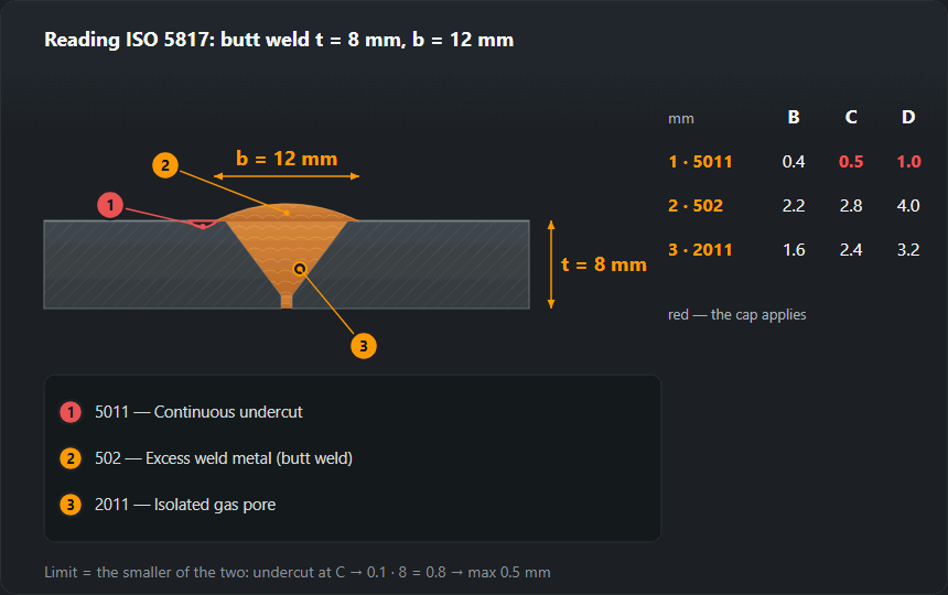Cross-section of a butt weld in 8 mm plate with a 12 mm wide cap, marked 1 undercut 5011, 2 excess weld metal 502 and 3 pore 2011, with a table of limits for levels B, C and D: undercut 0.4, 0.5 and 1.0 mm, excess weld metal 2.2, 2.8 and 4.0 mm, pore 1.6, 2.4 and 3.2 mm
