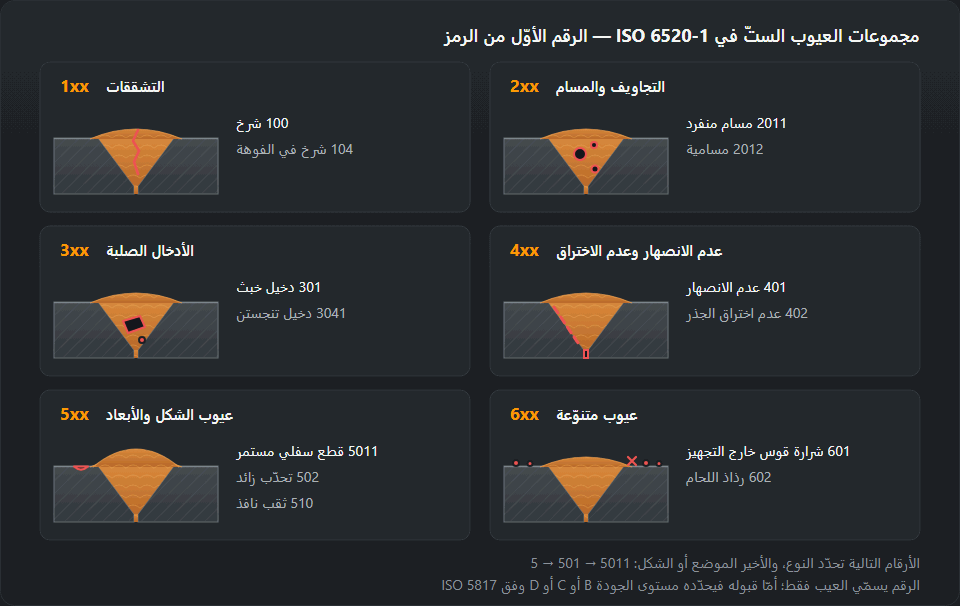 ستّة مقاطع صغيرة في لحام تناكبي، مقطع لكلّ مجموعة من ISO 6520-1: 1xx التشققات، و2xx التجاويف والمسام، و3xx الأدخال الصلبة، و4xx عدم الانصهار وعدم النفاذ، و5xx عيوب الشكل، و6xx العيوب المتنوّعة، مع أرقام أمثلة 100 و2011 و301 و401 و402 و5011 و502 و602