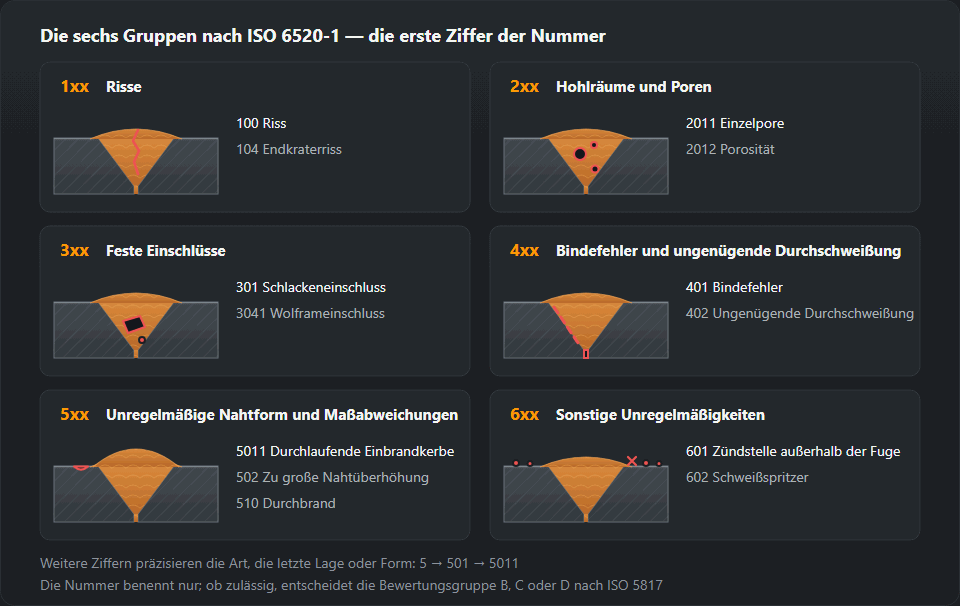 Sechs kleine Schnitte durch eine Stumpfnaht, je einer pro Gruppe nach ISO 6520-1: 1xx Risse, 2xx Hohlräume und Poren, 3xx feste Einschlüsse, 4xx Bindefehler und ungenügende Durchschweißung, 5xx Nahtform, 6xx Sonstiges, mit den Beispielnummern 100, 2011, 301, 401, 402, 5011, 502, 602