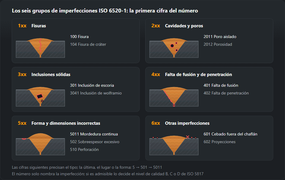 Seis pequeñas secciones de una soldadura a tope, una por grupo de ISO 6520-1: 1xx fisuras, 2xx cavidades y poros, 3xx inclusiones sólidas, 4xx falta de fusión y de penetración, 5xx forma incorrecta, 6xx otras imperfecciones, con los números de ejemplo 100, 2011, 301, 401, 402, 5011, 502, 602