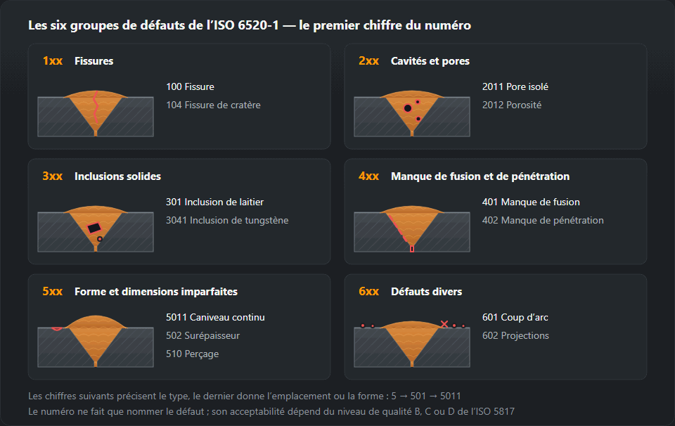 Six petites coupes d’une soudure bout à bout, une par groupe de l’ISO 6520-1 : 1xx fissures, 2xx cavités et soufflures, 3xx inclusions solides, 4xx manque de fusion et de pénétration, 5xx forme imparfaite, 6xx divers, avec des numéros en exemple 100, 2011, 301, 401, 402, 5011, 502, 602