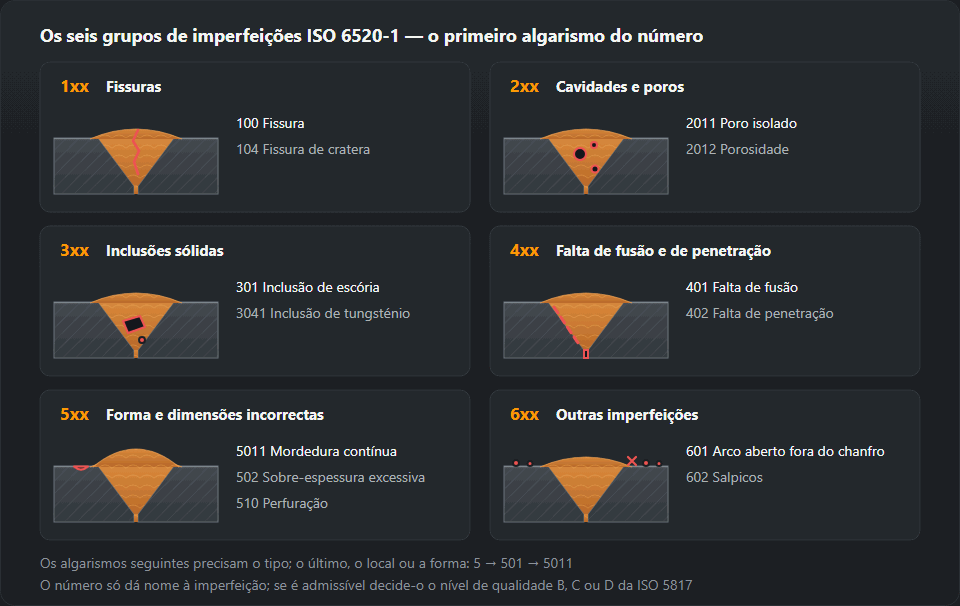 Seis pequenas secções de uma soldadura topo a topo, uma por grupo da ISO 6520-1: 1xx fissuras, 2xx cavidades e poros, 3xx inclusões sólidas, 4xx falta de fusão e de penetração, 5xx forma incorrecta, 6xx outras imperfeições, com os números de exemplo 100, 2011, 301, 401, 402, 5011, 502, 602
