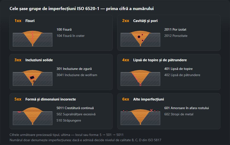 Șase secțiuni în miniatură printr-o sudură cap la cap, câte una pentru fiecare grupă ISO 6520-1: 1xx fisuri, 2xx cavități și pori, 3xx incluziuni solide, 4xx lipsă de topire și de pătrundere, 5xx formă incorectă, 6xx alte imperfecțiuni, cu numerele exemplu 100, 2011, 301, 401, 402, 5011, 502, 602