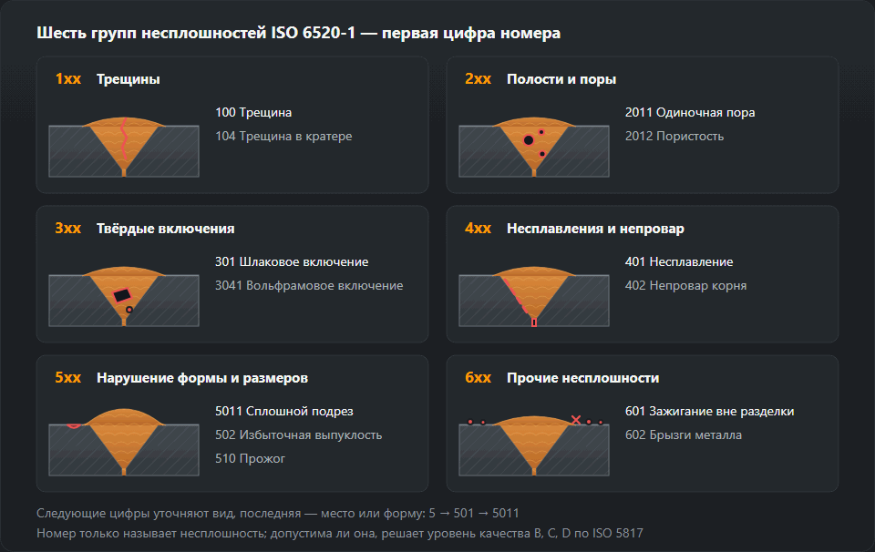 Шесть миниатюрных разрезов стыкового шва, по одному на группу ISO 6520-1: 1xx трещины, 2xx полости и поры, 3xx твёрдые включения, 4xx несплавления и непровар, 5xx нарушение формы, 6xx прочие несплошности, с примерами номеров 100, 2011, 301, 401, 402, 5011, 502, 602