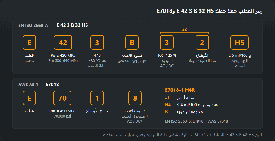الرمزان E 42 3 B 32 H5 وفق EN ISO 2560-A وE7018 وفق AWS A5.1 مقسّمين إلى حقول