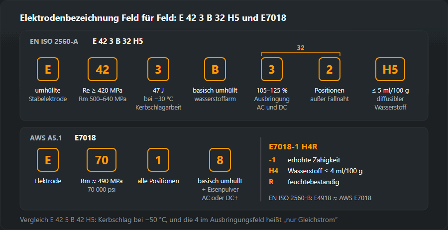 E 42 3 B 32 H5 nach EN ISO 2560-A und E7018 nach AWS A5.1 in ihre Felder zerlegt