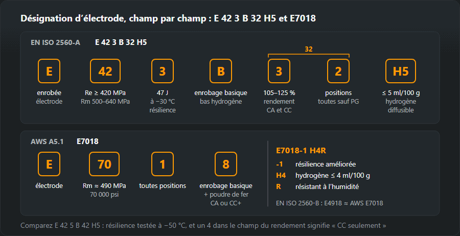 E 42 3 B 32 H5 selon l’EN ISO 2560-A et E7018 selon l’AWS A5.1 décomposés en champs