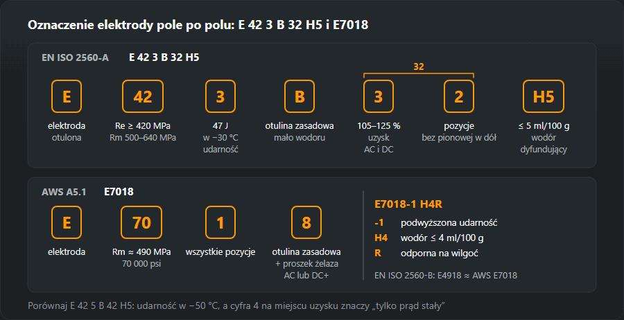 Oznaczenia E 42 3 B 32 H5 wg EN ISO 2560-A i E7018 wg AWS A5.1 rozłożone na pola