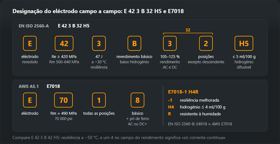 As designações E 42 3 B 32 H5 segundo a EN ISO 2560-A e E7018 segundo a AWS A5.1 separadas por campos