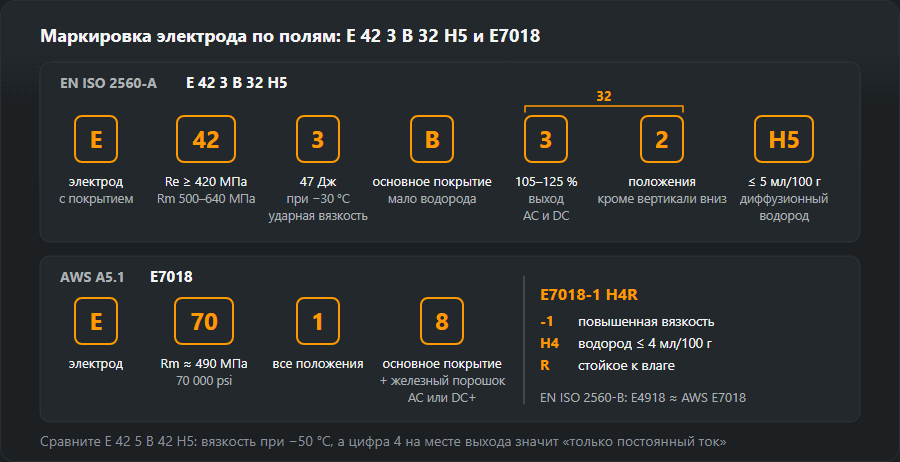 Обозначения E 42 3 B 32 H5 по EN ISO 2560-A и E7018 по AWS A5.1, разложенные по полям