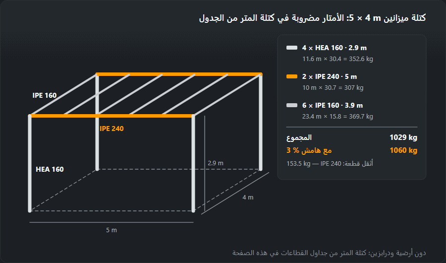 رسم ميزانين فولاذي 5 × 4 m: أربعة أعمدة HEA 160 بطول 2.9 m، وكمرتان رئيسيتان IPE 240 بطول 5 m، وستّ كمرات ثانوية IPE 160 بطول 3.9 m؛ وبجانبها الحساب 352.6 + 307 + 369.7 = 1029 kg، ومع هامش 3 % تصبح 1060 kg