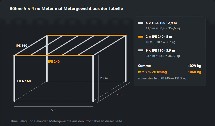 Skizze einer Stahlbühne 5 × 4 m: vier Stützen HEA 160 à 2,9 m, zwei Hauptträger IPE 240 à 5 m und sechs Nebenträger IPE 160 à 3,9 m; daneben die Rechnung 352,6 + 307 + 369,7 = 1029 kg, mit 3 % Zuschlag 1060 kg