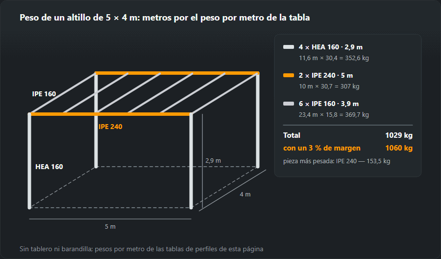 Croquis de un altillo de acero de 5 × 4 m: cuatro pilares HEA 160 de 2,9 m, dos vigas principales IPE 240 de 5 m y seis viguetas IPE 160 de 3,9 m; al lado la suma 352,6 + 307 + 369,7 = 1029 kg, con un 3 % de margen 1060 kg
