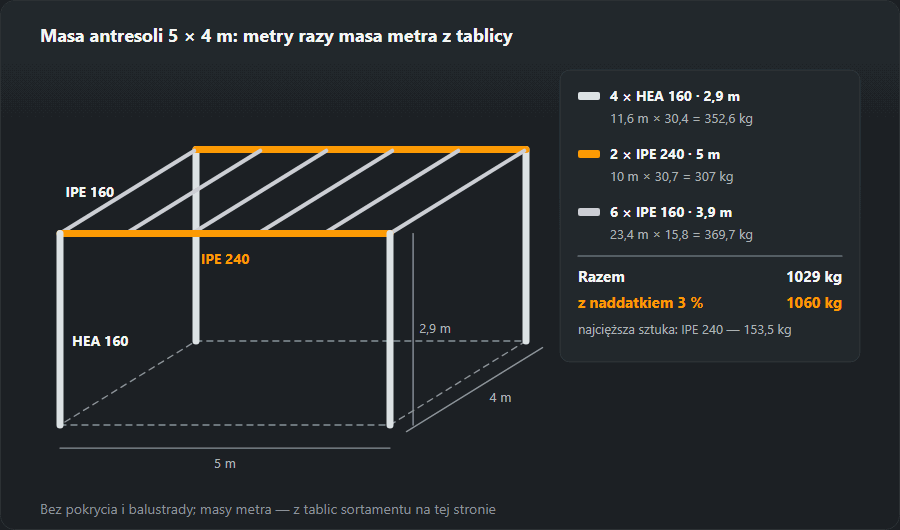 Szkic stalowej antresoli 5 × 4 m: cztery słupy HEA 160 po 2,9 m, dwie belki główne IPE 240 po 5 m i sześć belek drugorzędnych IPE 160 po 3,9 m; obok rachunek 352,6 + 307 + 369,7 = 1029 kg, z naddatkiem 3 % 1060 kg