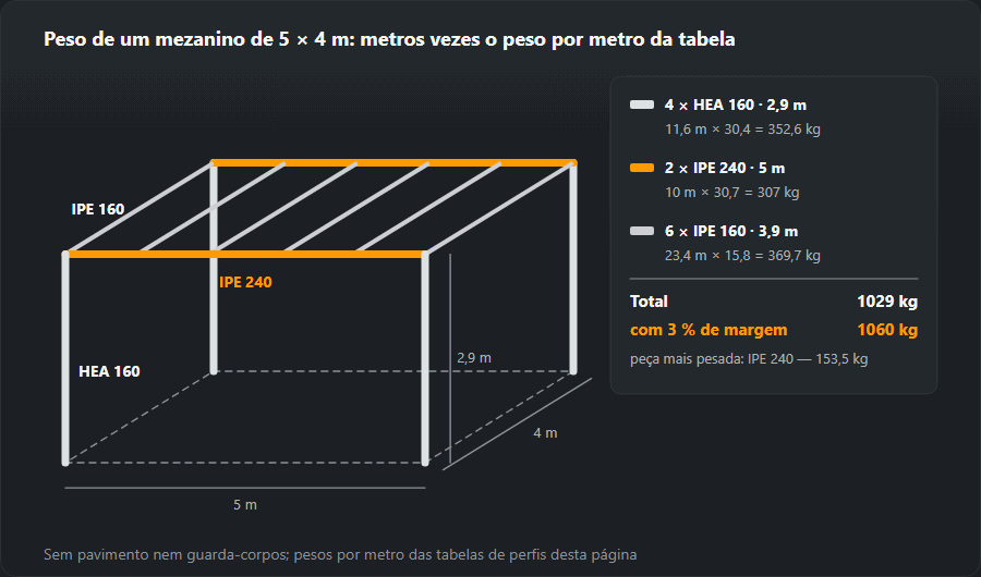 Esboço de um mezanino de aço de 5 × 4 m: quatro pilares HEA 160 de 2,9 m, duas vigas principais IPE 240 de 5 m e seis vigas secundárias IPE 160 de 3,9 m; ao lado a soma 352,6 + 307 + 369,7 = 1029 kg, com 3 % de margem 1060 kg