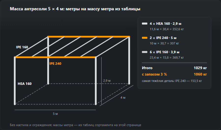Эскиз стальной антресоли 5 × 4 м: четыре колонны HEA 160 по 2,9 м, две главные балки IPE 240 по 5 м и шесть второстепенных IPE 160 по 3,9 м; рядом расчёт 352,6 + 307 + 369,7 = 1029 кг, с запасом 3 % — 1060 кг