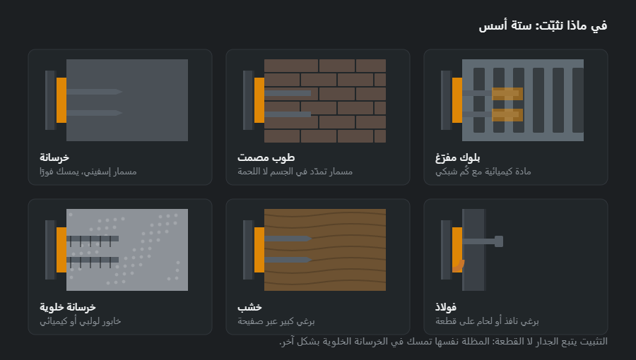 ستة أسس في مقطع مع التثبيت المناسب لكل منها: خرسانة، وطوب مصمت، وبلوك مفرّغ، وخرسانة خلوية، وخشب، وفولاذ