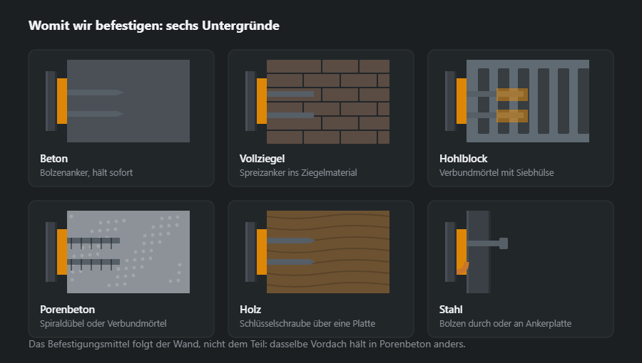 Sechs Untergründe im Schnitt mit dem passenden Befestigungsmittel: Beton, Vollziegel, Hohlblock, Porenbeton, Holz und Stahl