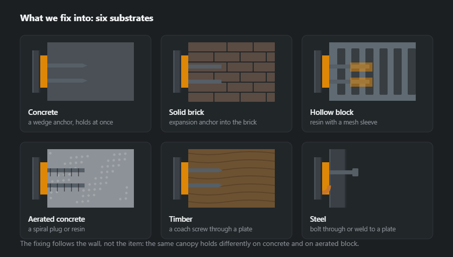 Six substrates in section with the fixing that suits each: concrete, solid brick, hollow block, aerated concrete, timber and steel
