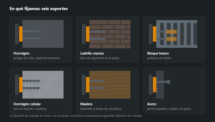 Seis soportes en sección con la fijación adecuada: hormigón, ladrillo macizo, bloque hueco, hormigón celular, madera y acero