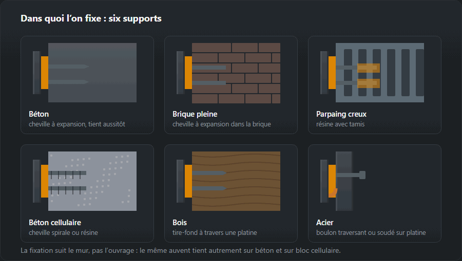 Six supports en coupe avec la fixation qui convient à chacun : béton, brique pleine, parpaing creux, béton cellulaire, bois et acier