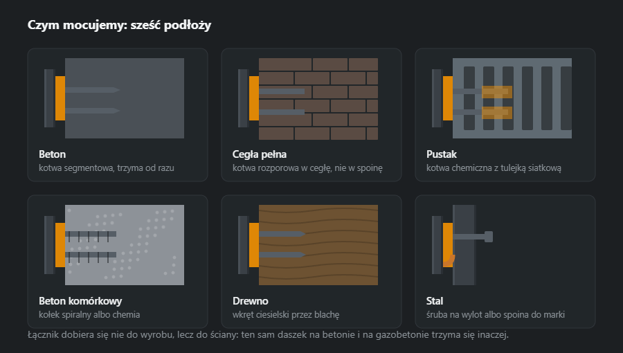 Sześć podłoży w przekroju z odpowiednim łącznikiem: beton, cegła pełna, pustak, beton komórkowy, drewno i stal