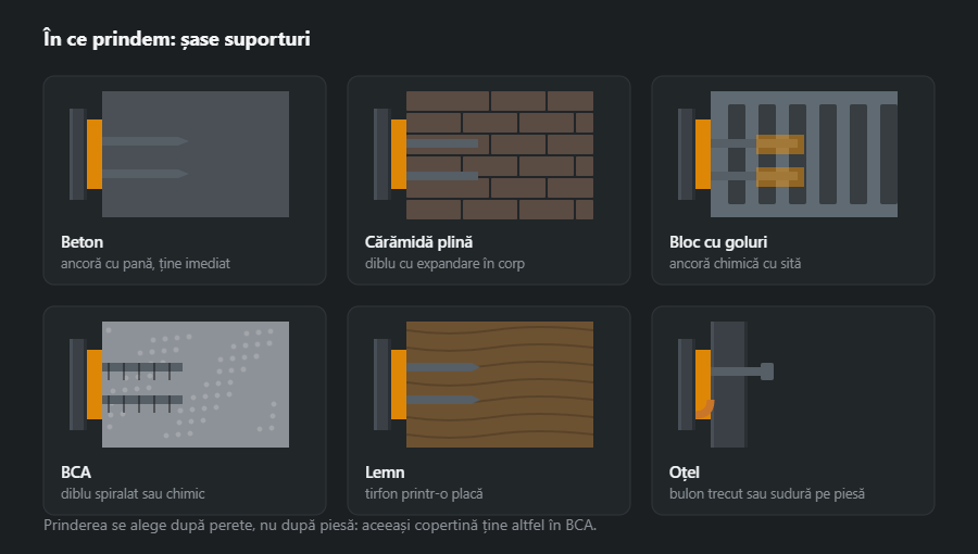 Șase suporturi în secțiune cu prinderea potrivită: beton, cărămidă plină, bloc cu goluri, BCA, lemn și oțel