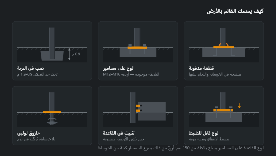 ستة أشكال لارتكاز القائم: صبّ في التربة، ولوح قاعدة على مسامير تثبيت، وقطعة مدفونة، وخازوق لولبي، وتثبيت جانبي في القاعدة، ولوح قابل للضبط