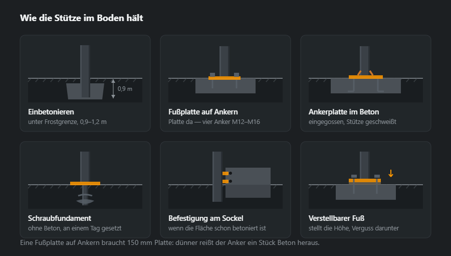 Sechs Auflager der Stütze: Einbetonieren im Boden, Fußplatte auf Ankern, Ankerplatte im Beton, Schraubfundament, seitliche Befestigung am Sockel und verstellbarer Fuß