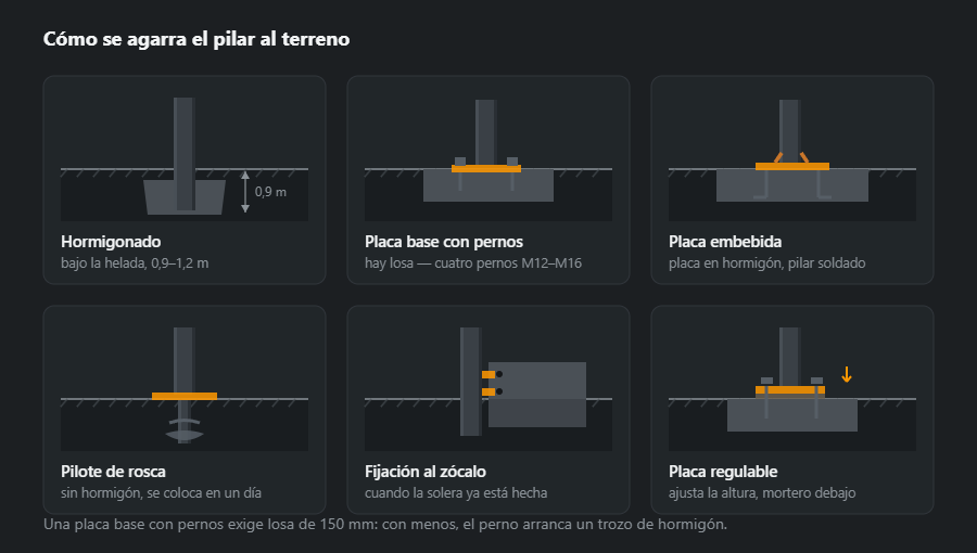 Seis apoyos del pilar: hormigonado en el terreno, placa base con pernos, placa embebida, pilote de rosca, fijación lateral al zócalo y placa regulable