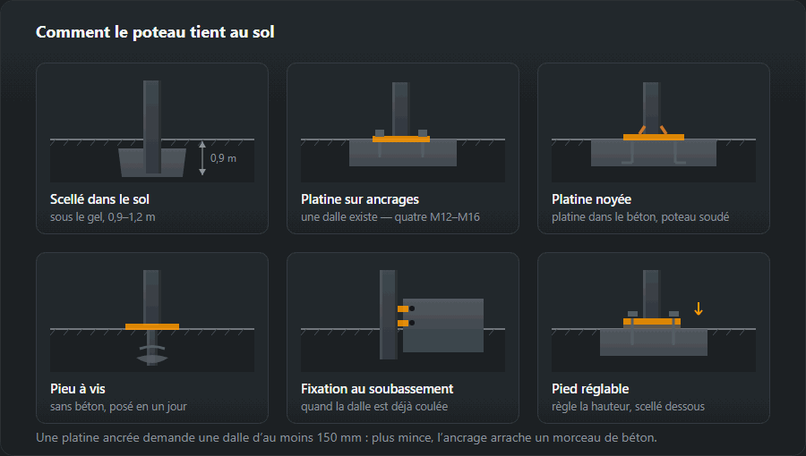 Six façons d’appuyer un poteau : scellé dans le sol, platine sur ancrages, platine noyée, pieu à vis, fixation latérale sur un soubassement et pied réglable