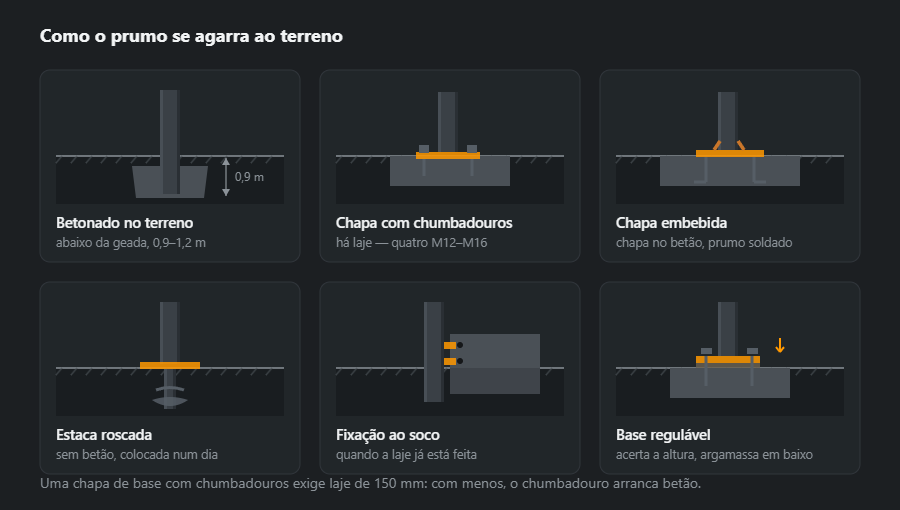 Seis apoios do prumo: betonado no terreno, chapa de base com chumbadouros, chapa embebida, estaca roscada, fixação lateral ao soco e base regulável