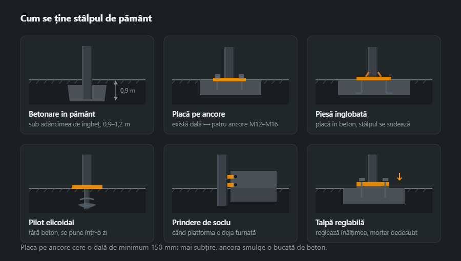 Șase moduri de rezemare a stâlpului: betonare în pământ, placă de bază pe ancore, piesă înglobată, pilot elicoidal, prindere laterală de soclu și talpă reglabilă