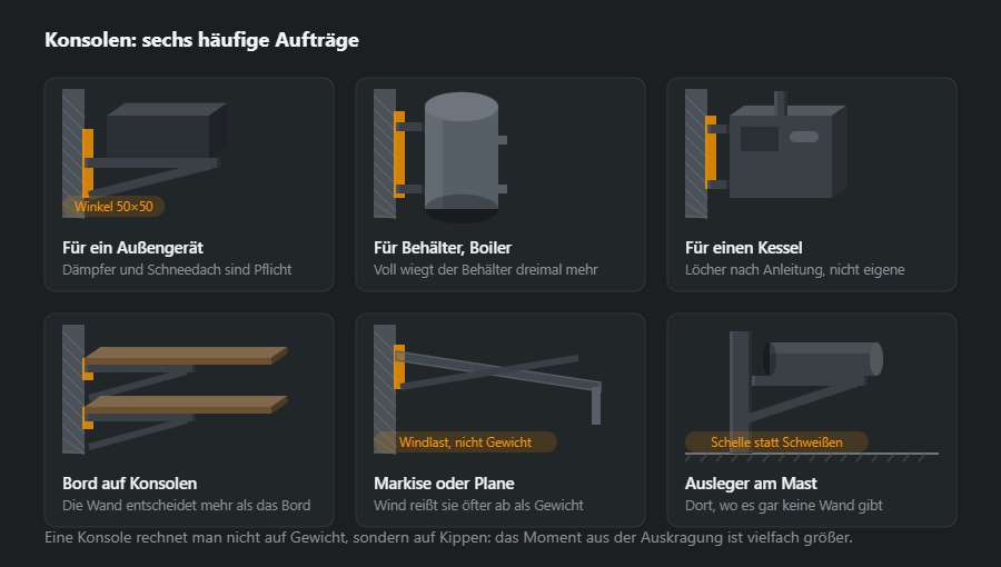 Sechs Wandkonsolen: für ein Klima-Außengerät, für Behälter oder Boiler, für einen Gaskessel, ein Bord auf Konsolen, eine Markise mit Streben und ein Ausleger am Mast für ein Fass