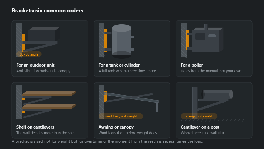 Six wall brackets: for an air conditioner outdoor unit, for a tank or cylinder, for a gas boiler, a shelf on cantilevers, an awning with braces and a cantilever on a post carrying a drum