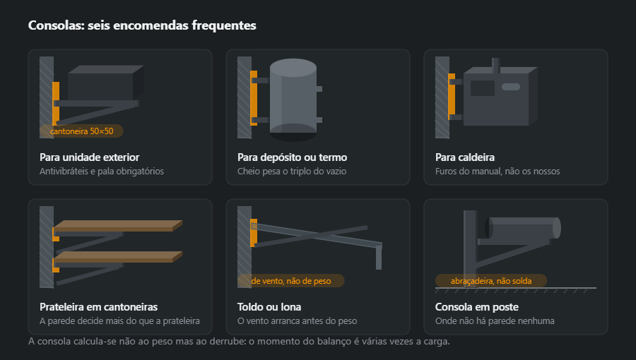 Seis consolas de parede: para unidade exterior de climatização, para depósito ou termoacumulador, para caldeira a gás, prateleira sobre cantoneiras, toldo com escoras e consola em poste para um bidão