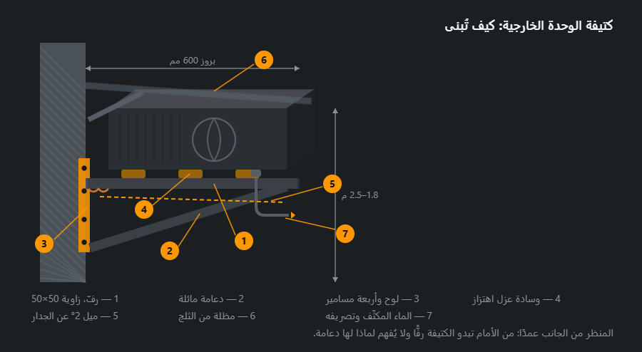 كتيفة لوحدة التكييف الخارجية من الجانب: لوح تثبيت على الجدار بأربعة مسامير، ورفّ من زاوية، ودعامة مائلة، ووسائد عزل اهتزاز تحت الوحدة، ومظلة من الثلج فوقها، وتصريف الماء المكثّف، مع الأبعاد وسبع إشارات