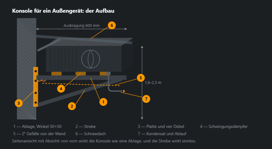 Konsole für ein Klima-Außengerät von der Seite: Ankerplatte an der Wand mit vier Dübeln, Winkelablage, Strebe, Schwingungsdämpfer unter dem Gerät, Schneedach darüber und Kondensatablauf, mit Maßen und sieben Hinweisen