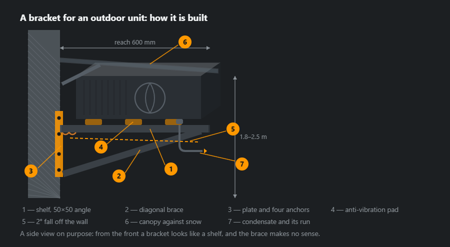 Bracket for an air conditioner outdoor unit seen from the side: anchor plate on the wall with four anchors, angle shelf, diagonal brace, anti-vibration pads, a canopy against snow and a condensate run, with sizes and seven callouts