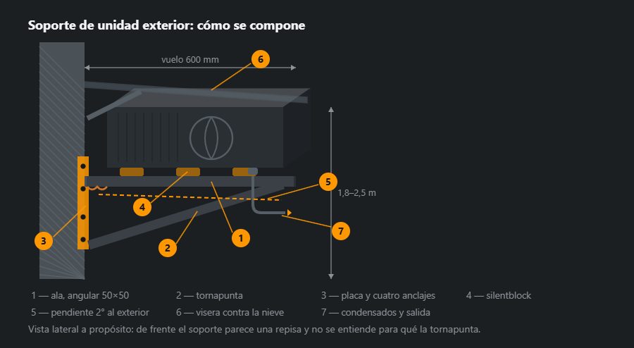 Soporte para la unidad exterior de aire acondicionado visto de lado: placa de anclaje con cuatro anclajes, ala de angular, tornapunta, silentblocks bajo la unidad, visera contra la nieve y salida de condensados, con cotas y siete llamadas