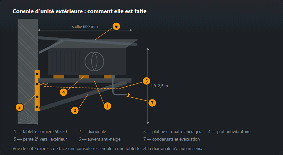 Console pour unité extérieure de climatiseur vue de côté : platine murale avec quatre ancrages, tablette en cornière, diagonale, plots antivibratoires, un auvent contre la neige et une évacuation des condensats, avec cotes et sept repères