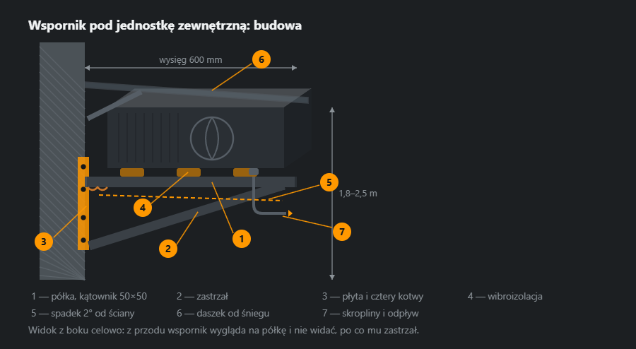 Wspornik pod jednostkę zewnętrzną klimatyzacji z boku: płyta kotwiąca na ścianie z czterema kotwami, półka z kątownika, zastrzał, podkładki wibroizolacyjne, daszek od śniegu i odprowadzenie skroplin, z gabarytami i odnośnikami
