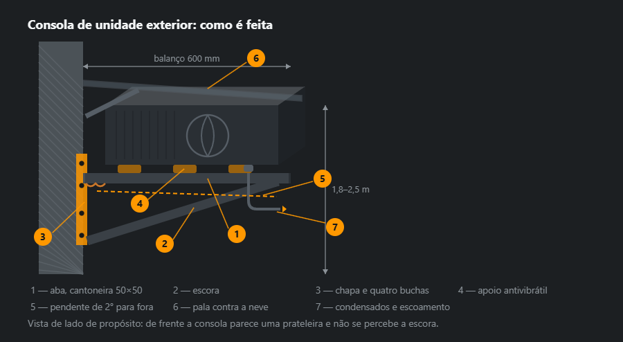 Consola para a unidade exterior de ar condicionado, vista de lado: chapa de fixação na parede com quatro buchas, aba em cantoneira, escora, apoios antivibráteis, pala contra a neve e escoamento de condensados, com cotas e sete chamadas