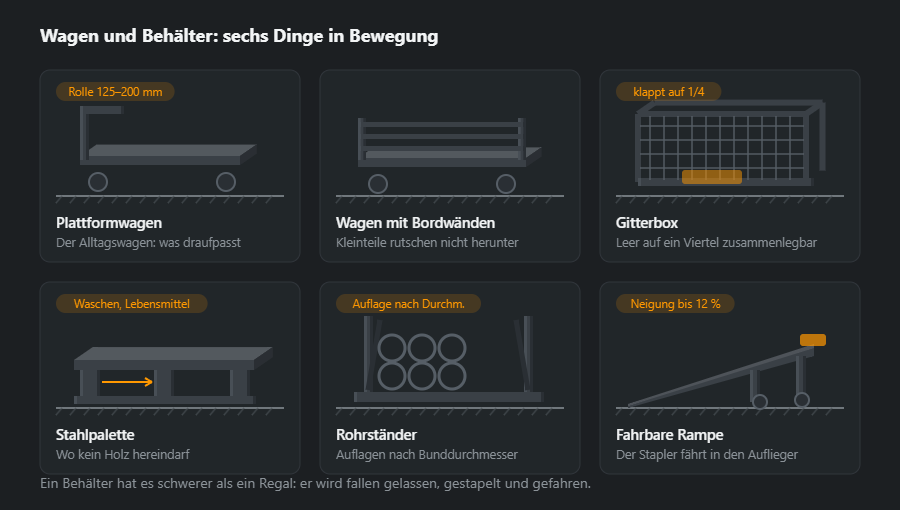 Sechs Dinge zum Bewegen von Lasten in der Halle: Plattformwagen, Wagen mit Bordwänden, klappbare Gitterbox, Stahlpalette, Ständer mit Auflagen für Rohr und eine fahrbare Rampe