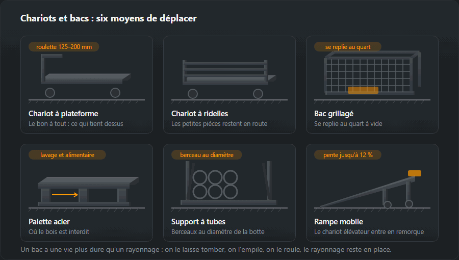 Six moyens de déplacer des charges dans un atelier : un chariot à plateforme, un chariot à ridelles, un bac grillagé repliable, une palette acier, un support à berceaux pour tubes et une rampe mobile sur roues