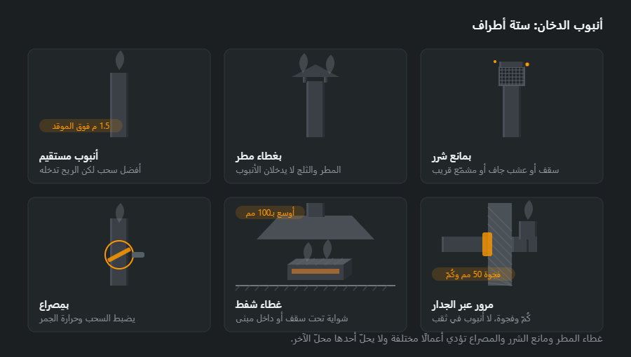 ستة أطراف علوية لأنبوب الدخان: مستقيم، بغطاء مطر، بمانع شرر من شبك، بمِصراع تحكّم، غطاء شفط فوق الموقد، ومرور الأنبوب عبر الجدار داخل كُمّ