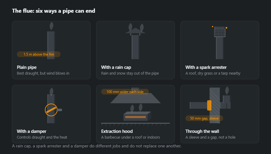 Six ways a flue can end: plain pipe, with a rain cap, with a mesh spark arrester, with a damper, an extraction hood over the fire, and a pipe passing through a wall in a sleeve