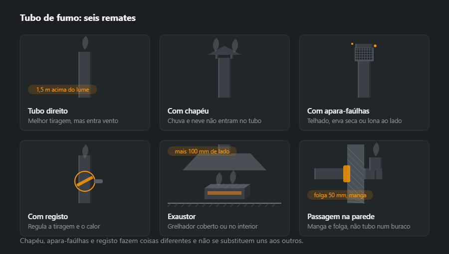 Seis remates de um tubo de fumo: direito, com chapéu, com apara-faúlhas de rede, com registo, exaustor sobre o lume e passagem do tubo pela parede dentro de uma manga