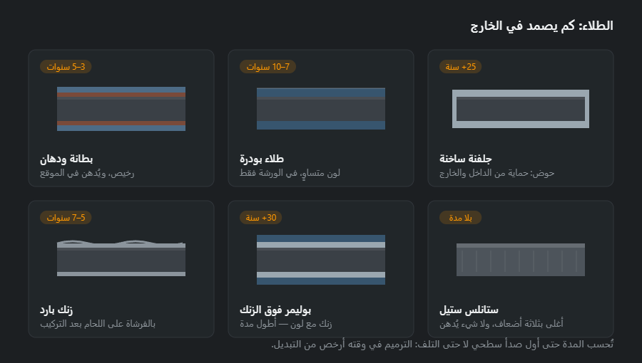 ستة أنواع طلاء في مقطع بالحافة: بطانة مع دهان، وطلاء بودرة، وجلفنة بالغمس الساخن، وزنك بارد، وبوليمر فوق الزنك، وستانلس بلا طلاء